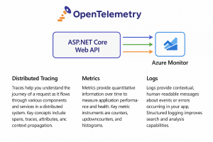 Observability in ASP.NET Core with OpenTelemetry and Azure Monitor ...